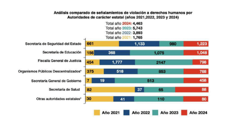 Nuevo León lidera quejas de Derechos Humanos en México 3 Derechos Humanos