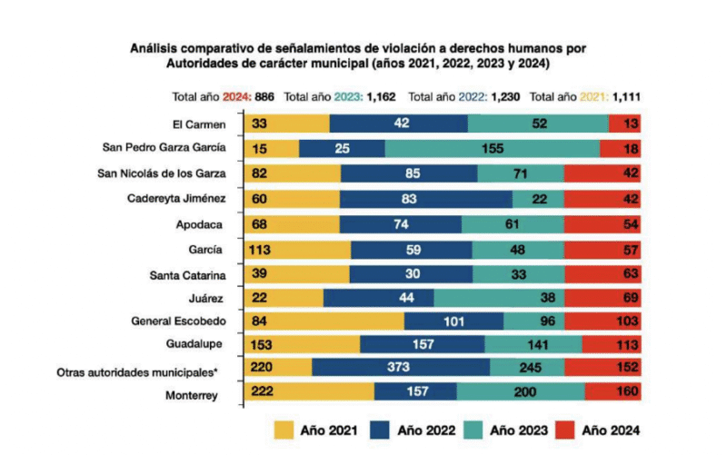 Nuevo León lidera quejas de Derechos Humanos en México 4 Derechos Humanos