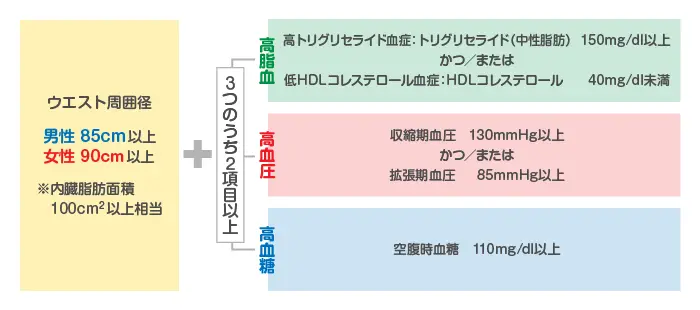 Falso que Japón condene la obesidad 2 MetabolicDiagnosticCriteria
