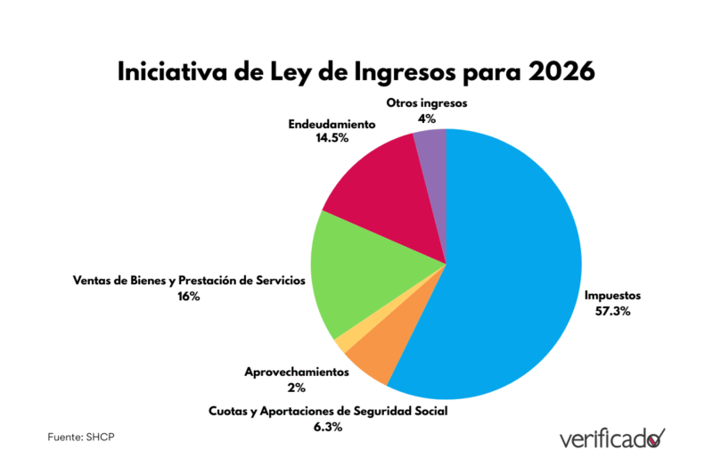 Iniciativa de Ley de Ingresos para 2026