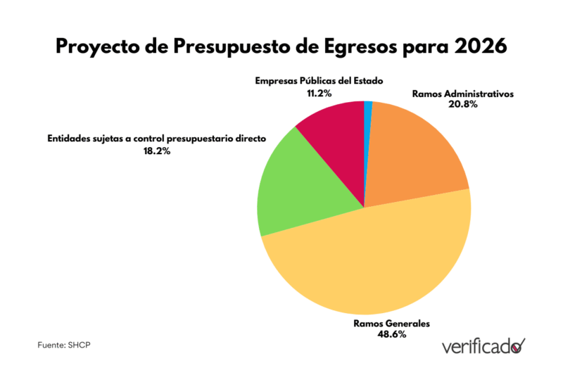 Proyecto de Presupuesto de Egresos para 2026