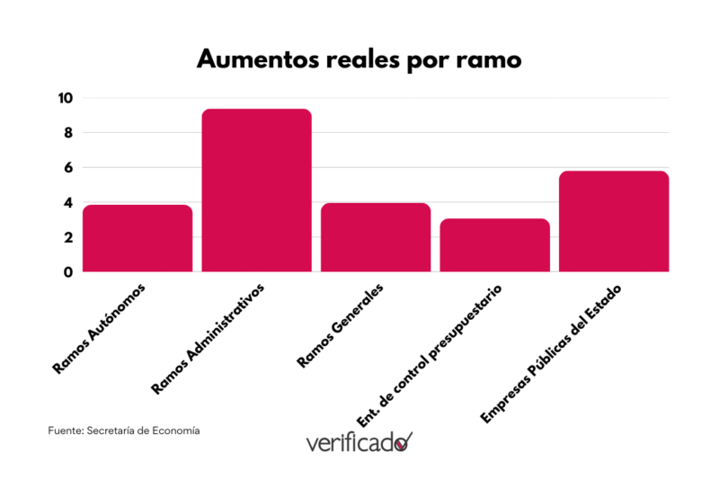 Aumentos en el PEF por ramo