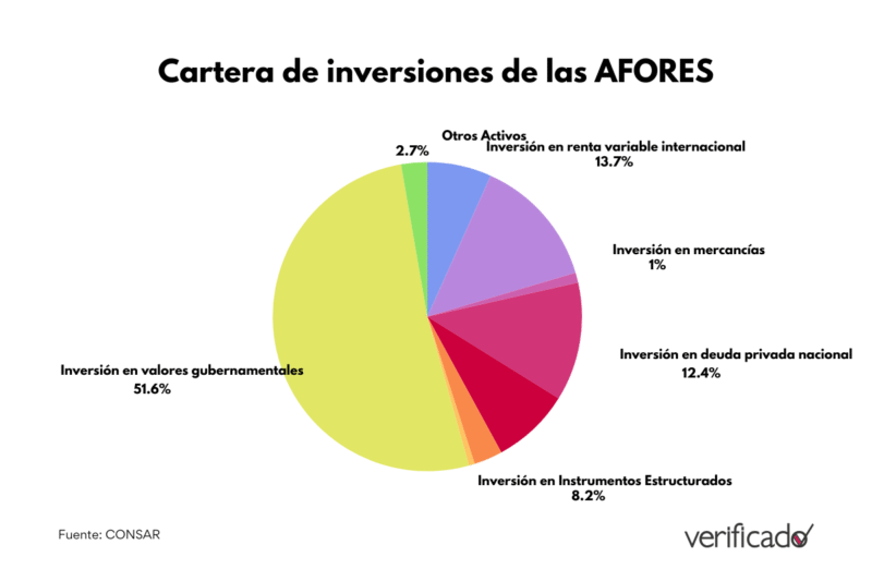 Cartera de inversiones de las AFORES