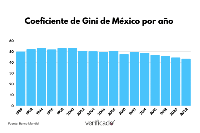 Coeficiente de Gini en México por año