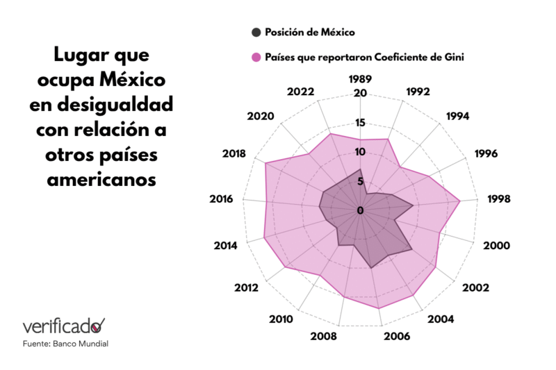 Lugar que ocupa México en desigualdad con relación a otros países americanos