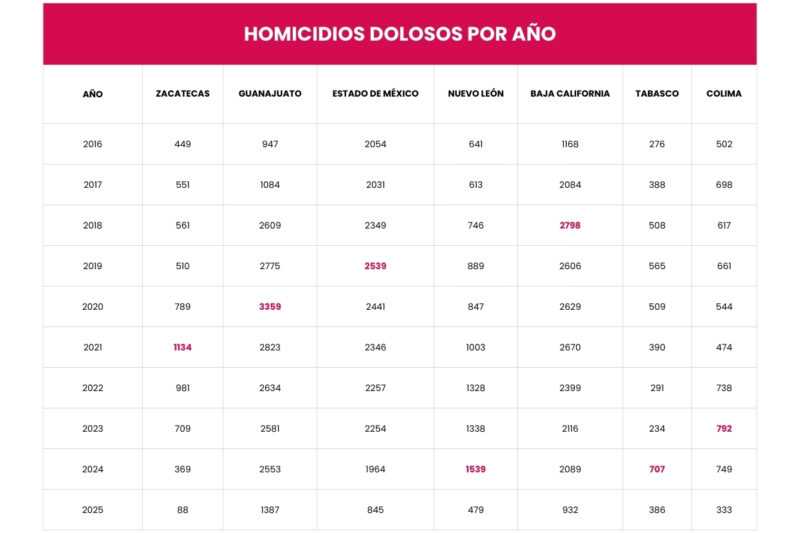 homicidios dolosos