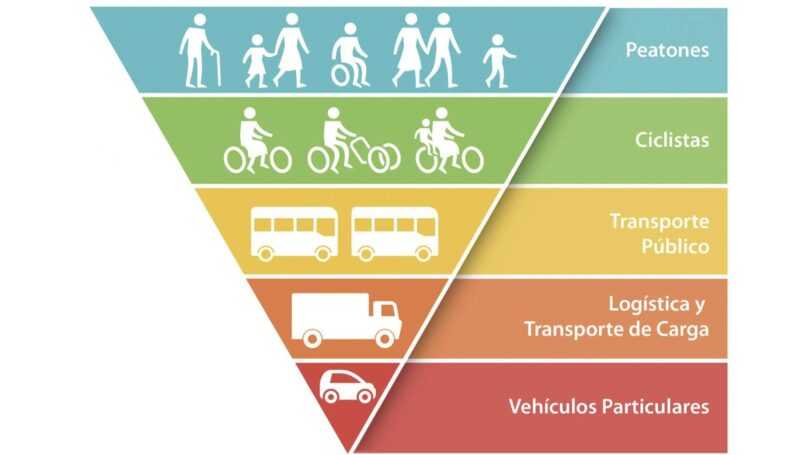 pirámide de la movilidad