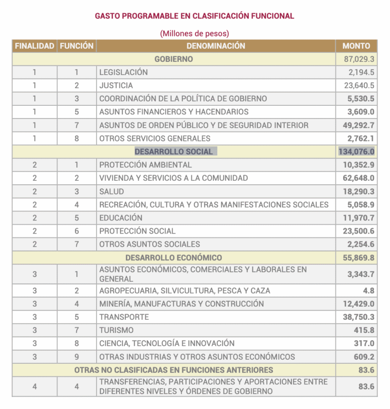 Presupuesto de la Ciudad de México destinado a cada rubio