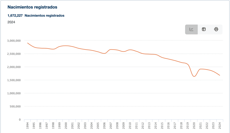Gráfica de nacimientos por año Fuente: INEGI