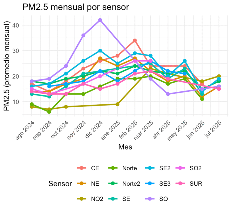 PM 2.5 por sensor