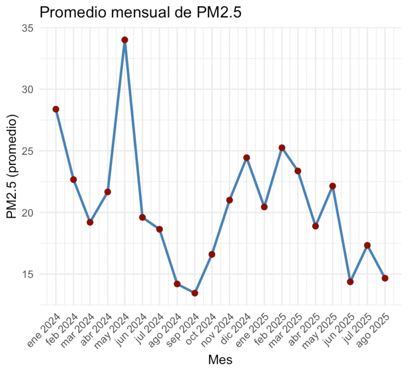 Promedio mensual de PM 2.5 en Monterrey