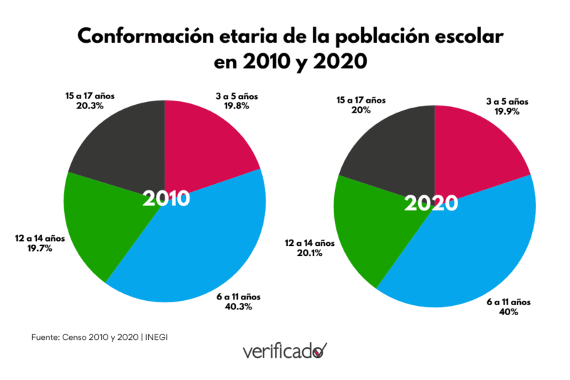 Conformación etaria de la población escolar en 2010 y 2020