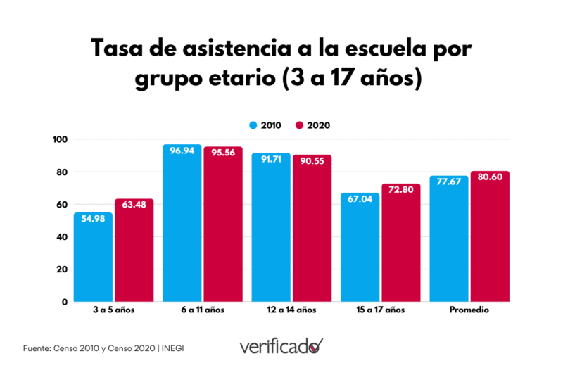 Tasa de asistencia a la escuela por grupo etario (3 a 17 años)