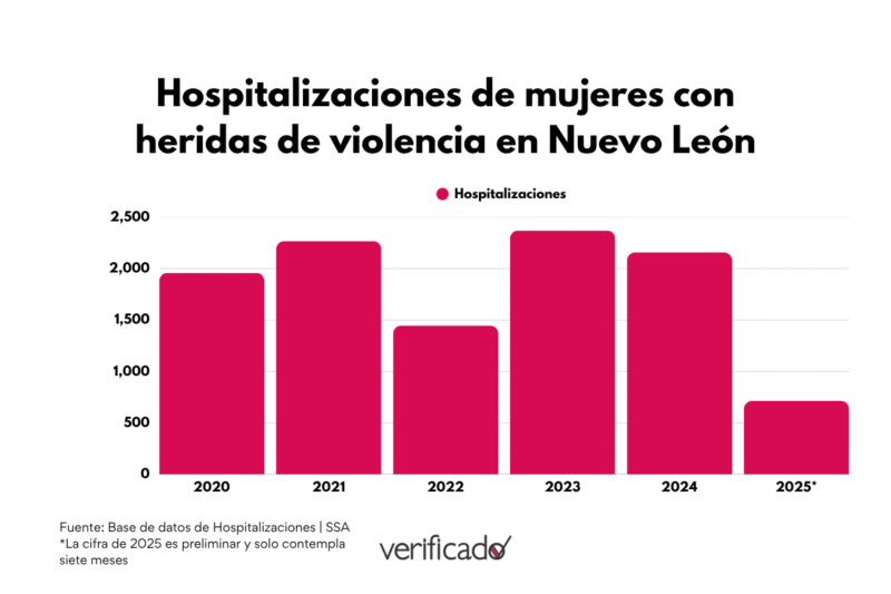Hospitalizaciones de mujeres con heridas de violencia en Nuevo León