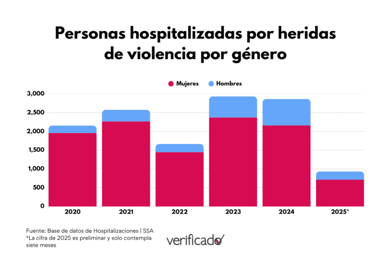 Personas hospitalizadas por heridas de violencia por género