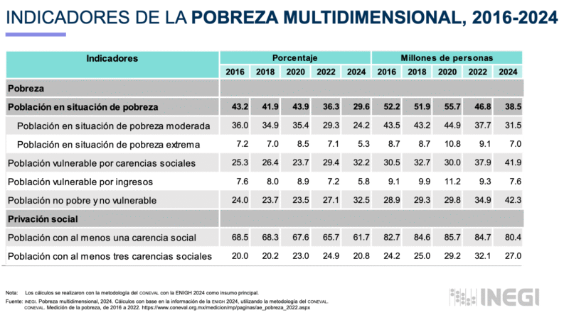 Indicadores de pobreza multidimensional