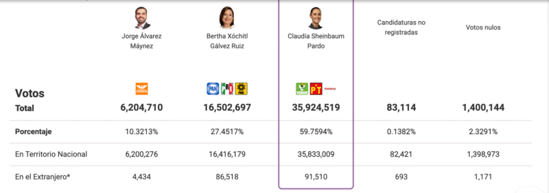 Resultados de cómputos electoralesFuente: INE