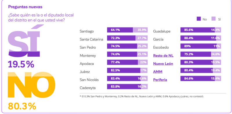 Tomado de la Encuesta Así Vamos 2024 de Cómo Vamos Nuevo León