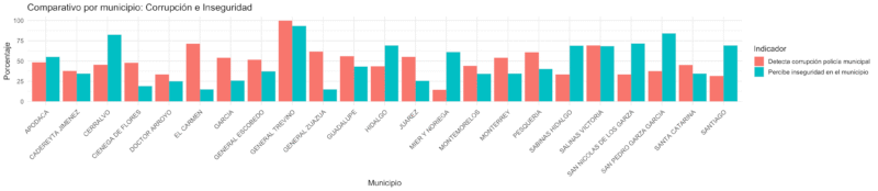 Corrupcion en inseguridad