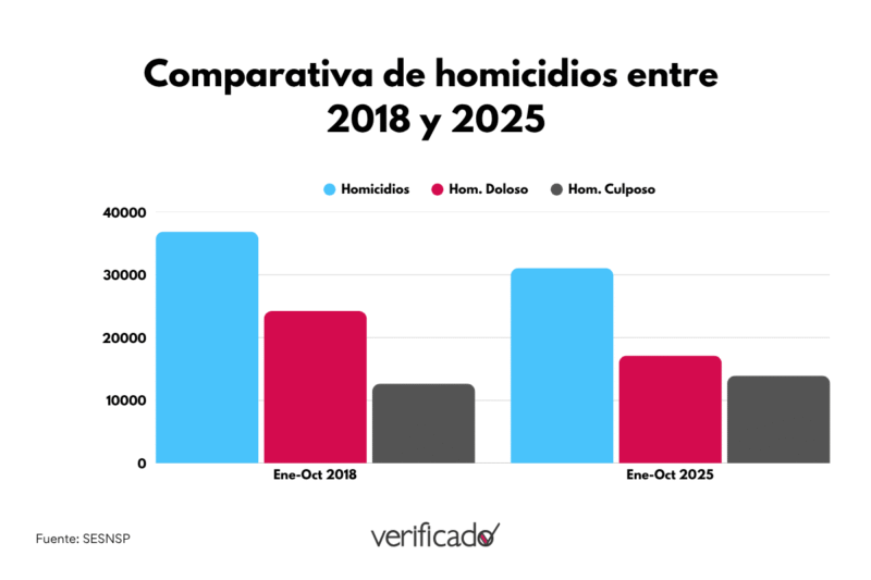 Comparativa de homicidios entre 2018 y 2025