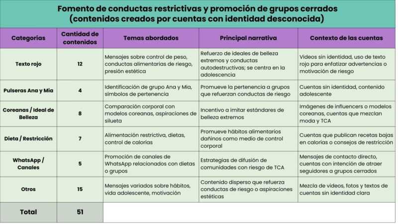 TikTok Shop: semillero de desinformación sobre la salud, el cuerpo y los hábitos alimentarios 10 tablas tca 2