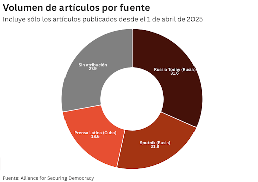 Así es como la página web del Club de Periodistas de México “lava” información de medios estatales rusos