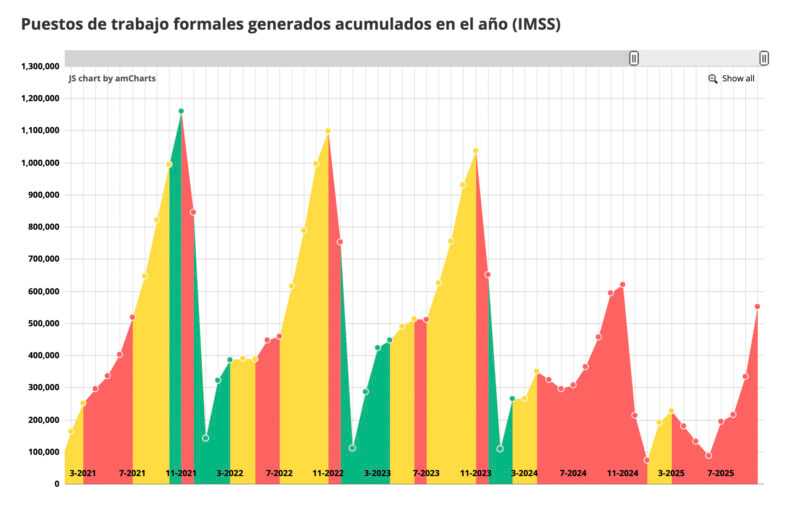 Empleos formales generados Fuente: México Cómo Vamos