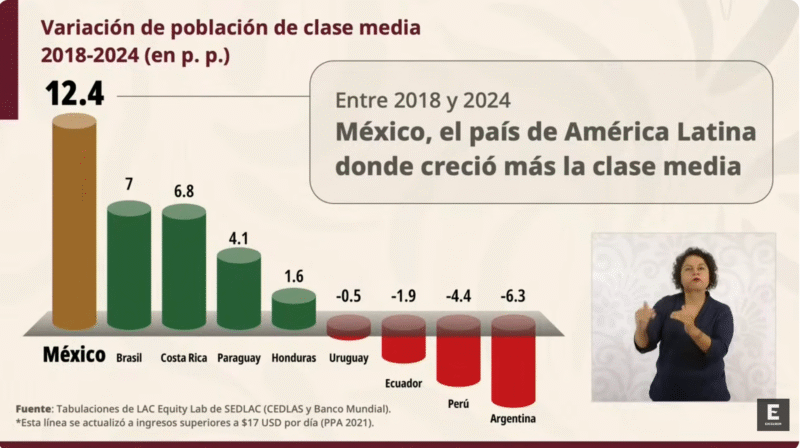 Clase media en México: Gobierno Federal presenta gráficas engañosas 1 Cambio de la clase media en Latinoamérica