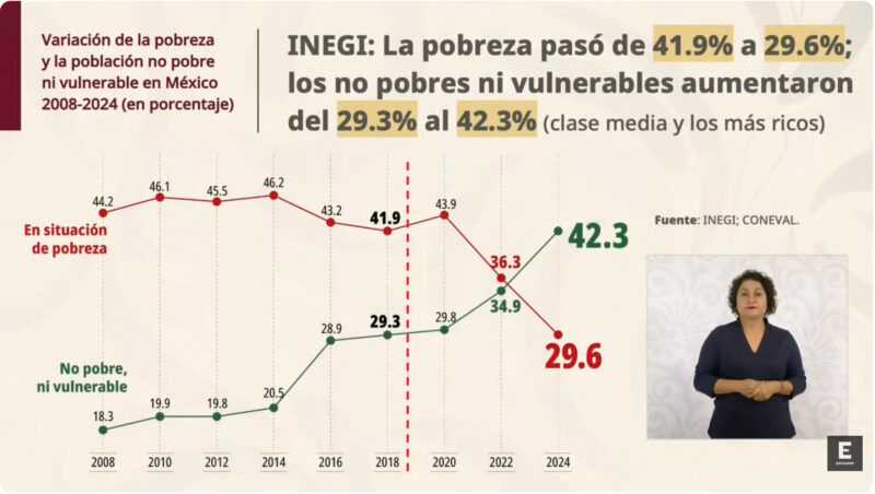 Clase media en México: Gobierno Federal presenta gráficas engañosas 2 Captura de pantalla 2025 12 23 a las 12.03.35 p.m