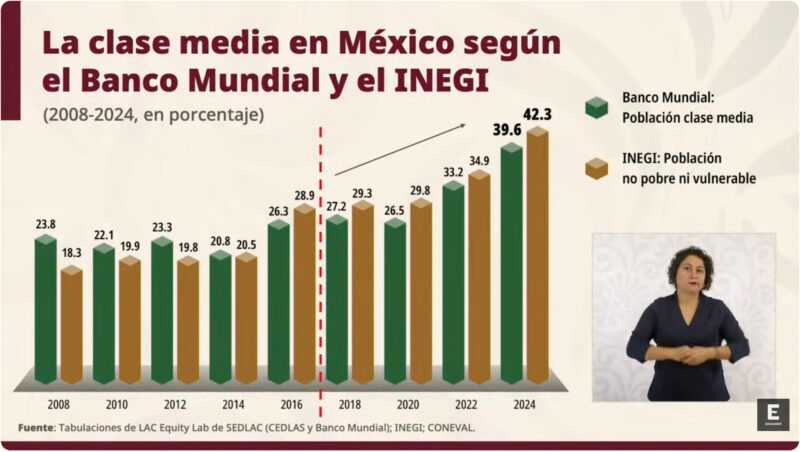 Clase media en México: Gobierno Federal presenta gráficas engañosas 3 Captura de pantalla 2025 12 23 a las 12.03.53 p.m