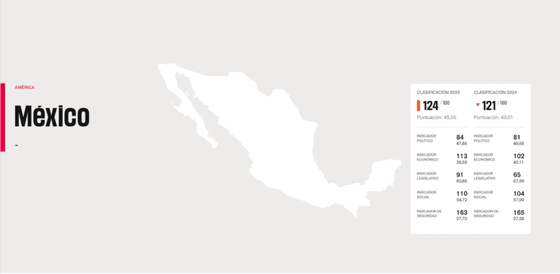 Panorama de la libertad de prensa en México de acuerdo a Reporteros sin Fronteras