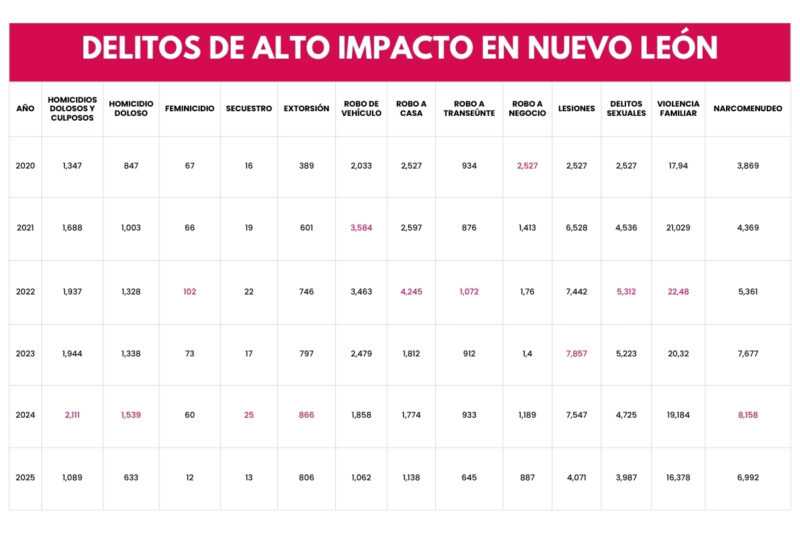 Nuevo León: Los otros datos de seguridad 2025 1 Nuevo León delitos
