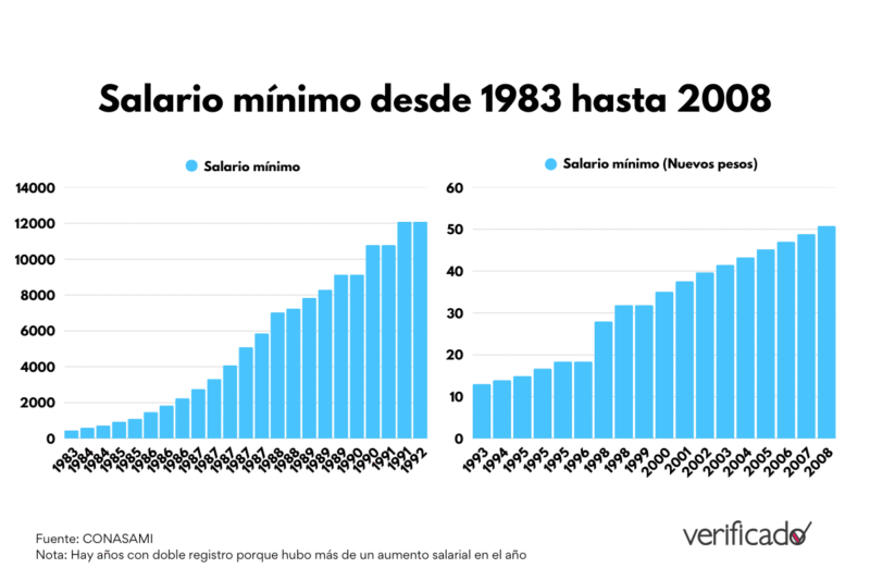 Salario mínimo desde 1983 hasta 2008