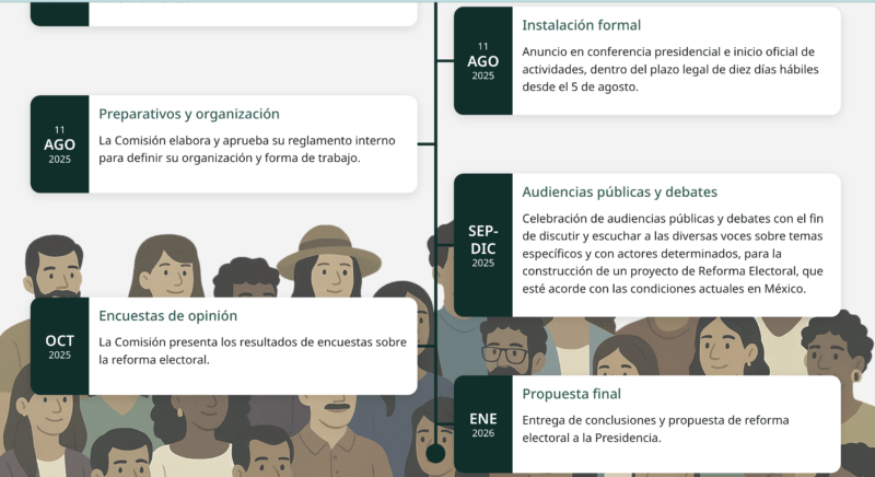 Cronograma de trabajo de la Comisión Presidencial para la Reforma Electoral