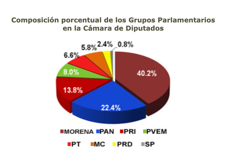 Composición de la Cámara de Diputados en la LXV legislatura (vigente en 2022)