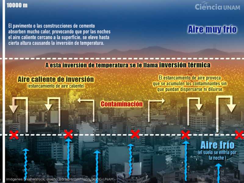 Diagrama sobre inversión térmicaFuente: Gaceta UNAM