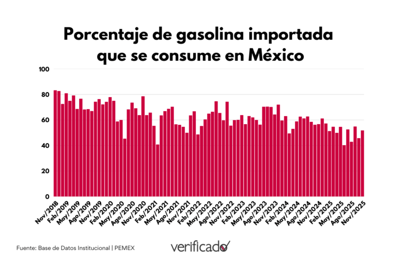 Porcentaje de gasolina importada que se consume en México