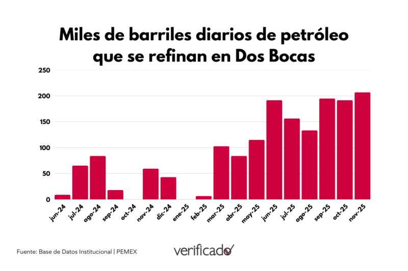 Miles de barriles diarios de petróleo