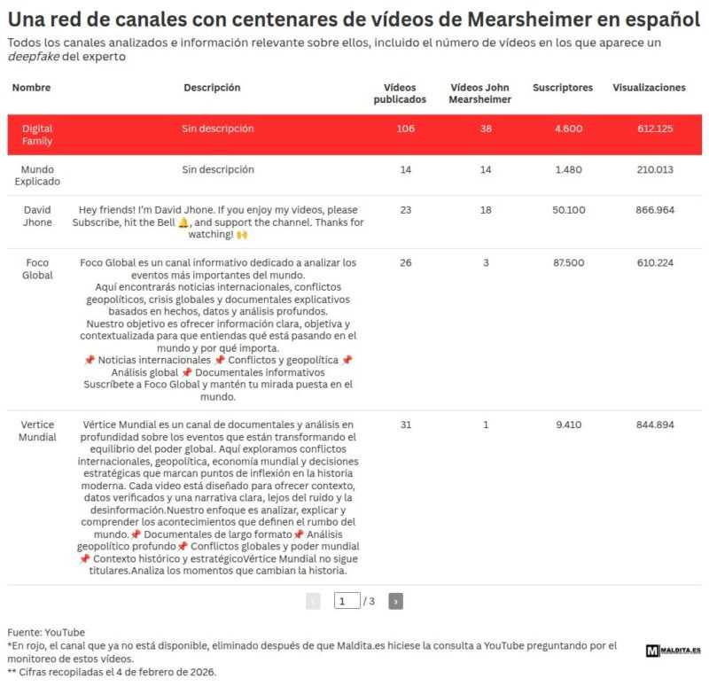 Una red de 15 canales de YouTube con más de 200 'deepfakes' del profesor John Mearsheimer: cómo se está usando la IA para suplantar a analistas políticos