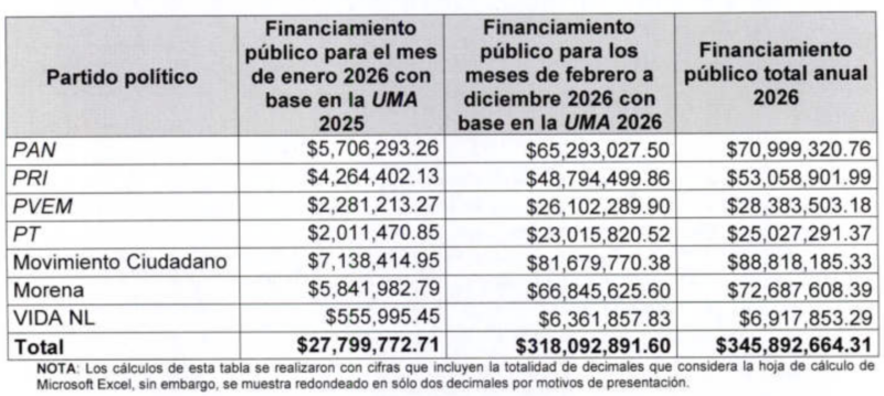 Cálculo para el financiamiento de los partidos políticos de Nuevo León en 2026Fuente: IEEPCNL