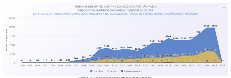 Personas desaparecidas y no localizadas en México