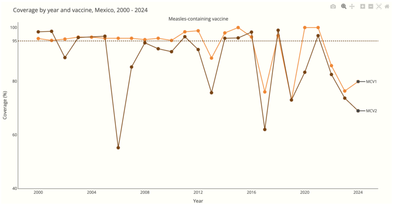 Cobertura de vacunación anti sarampión en México desde el 2000Fuente: OPS