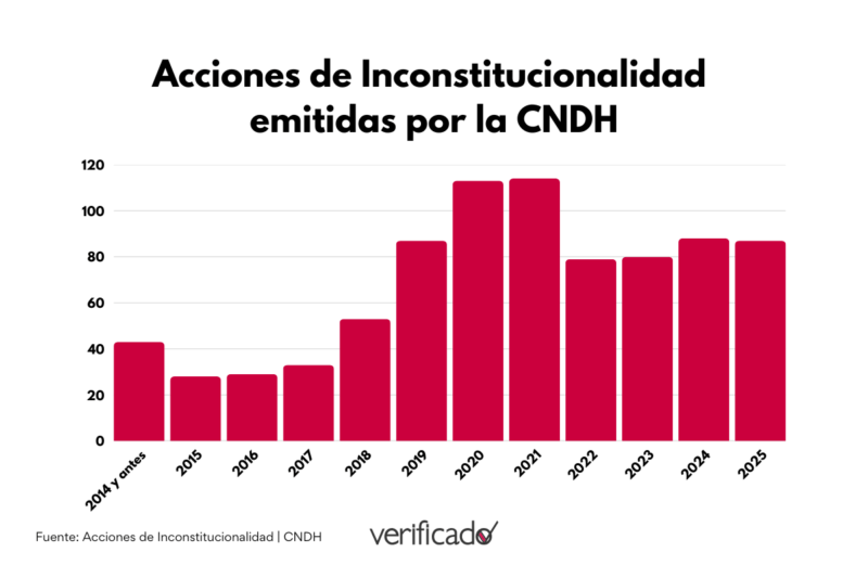 Acciones de Inconstitucionalidad emitidas por la CNDH