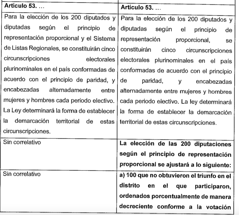 Cambios al artículo 53 Constitucional que supone la reforma electoral