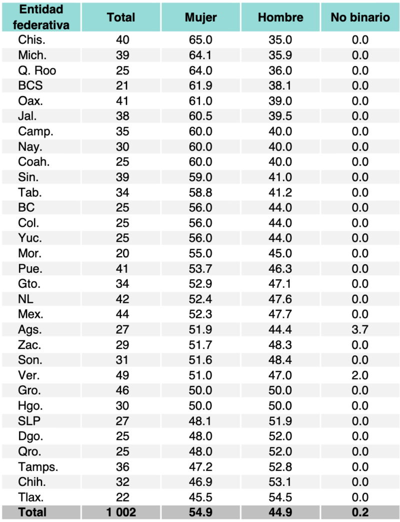 Personas legisladoras de los congresos estatales, por entidad federativa y distribuciónporcentual, según sexo
Fuente: INEGI