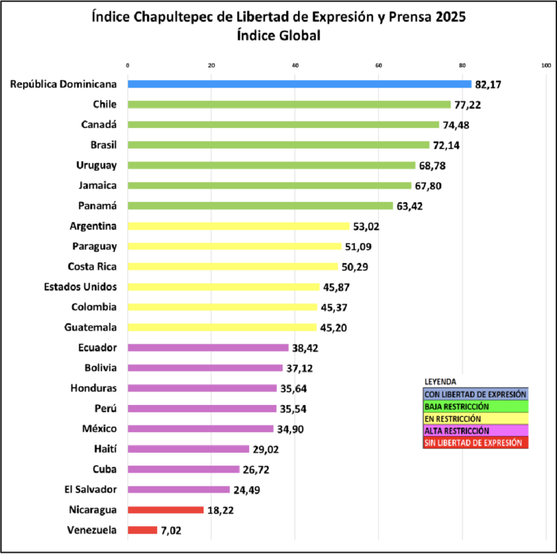Índice Chapultepec de Libertad de Expresión y de Prensa 2025