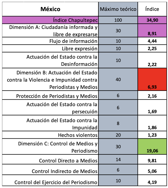 Índice de México del Índice Chapultepec de Libertad de Expresión y Prensa 2025