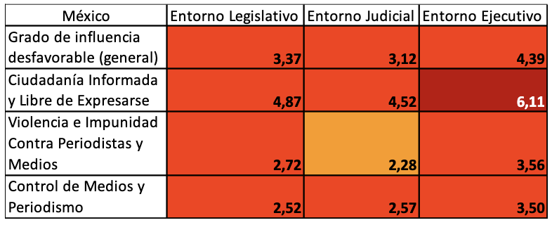 Influencia de los entornos en situaciones desfavorables a la libertad de expresión(Escala del 1 al 10, donde 10 es muy influyente)