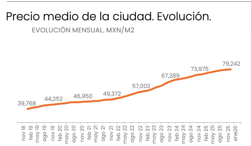 Precio de venta del metro cuadrado de suelo en MonterreyCrédito: Inmuebles24