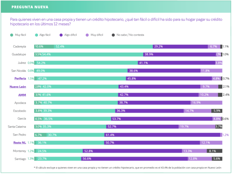 Dificultad para pagar el crédito hipotecarioCrédito: Encuesta Así Vamos 2025